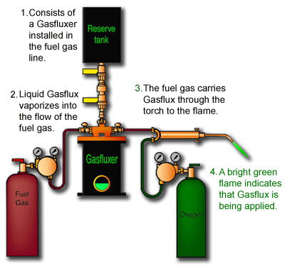 Gasflux process